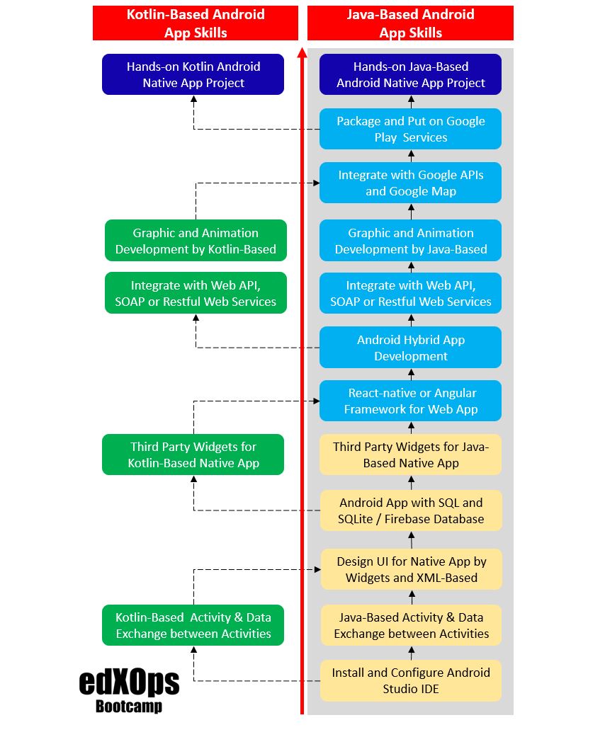 Google Android Application Skills