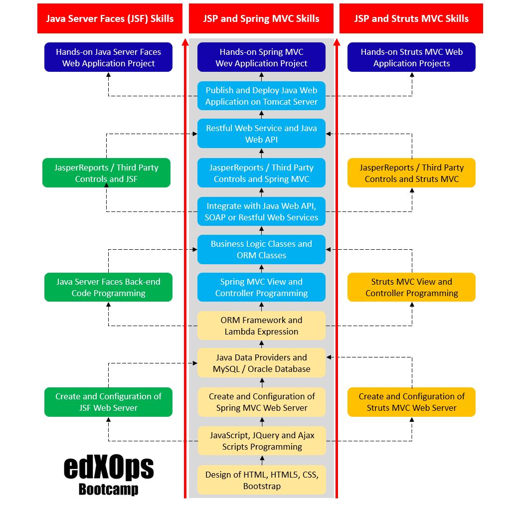 Java Web Application Skills