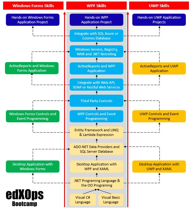 .NET Desktop Application Skills