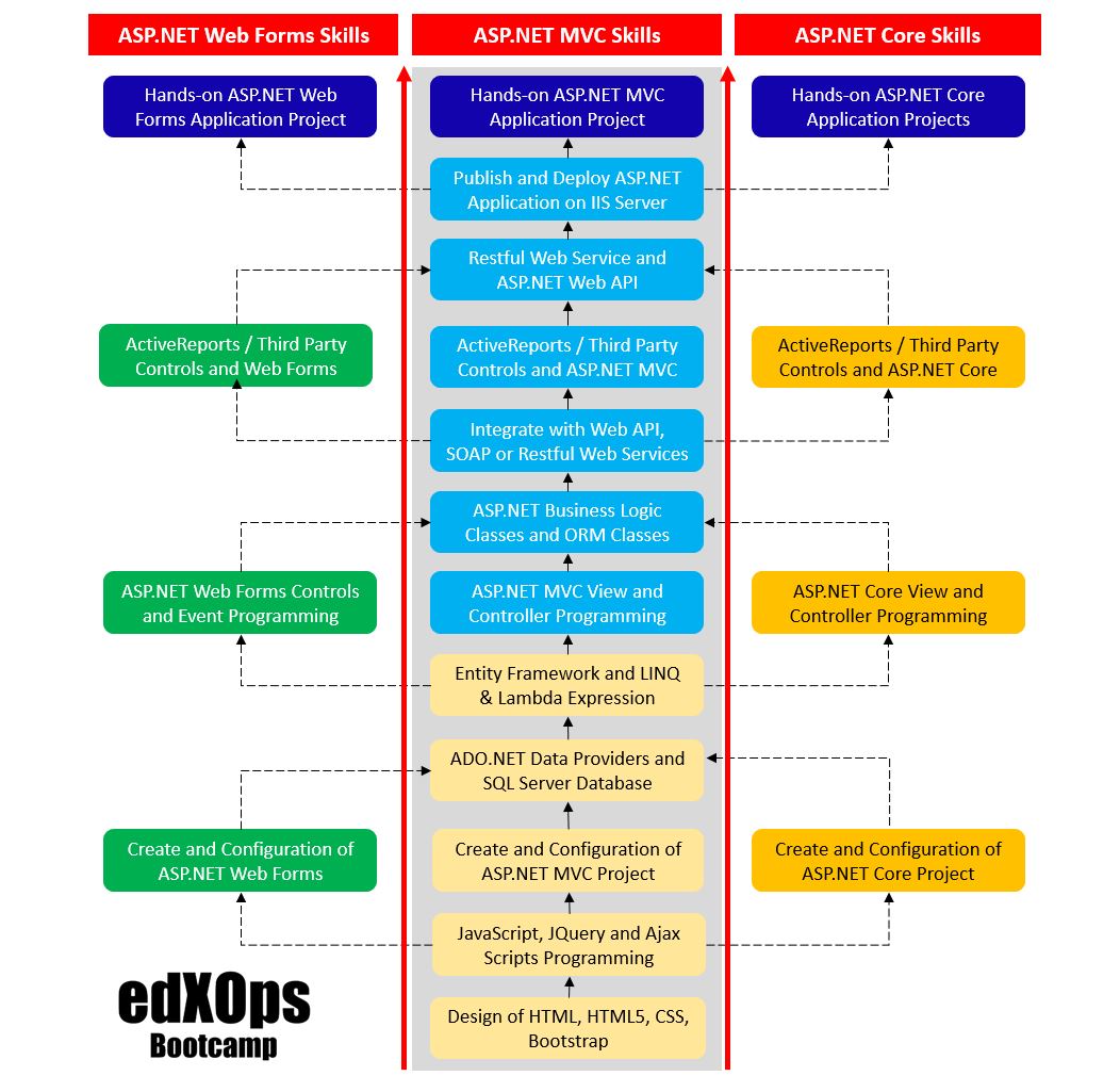 .NET Web Application Skills