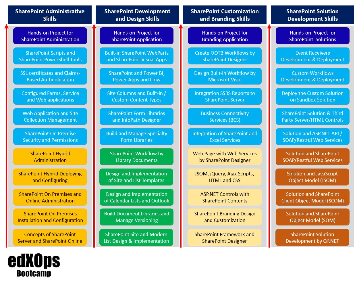 SharePoint Framework Skills